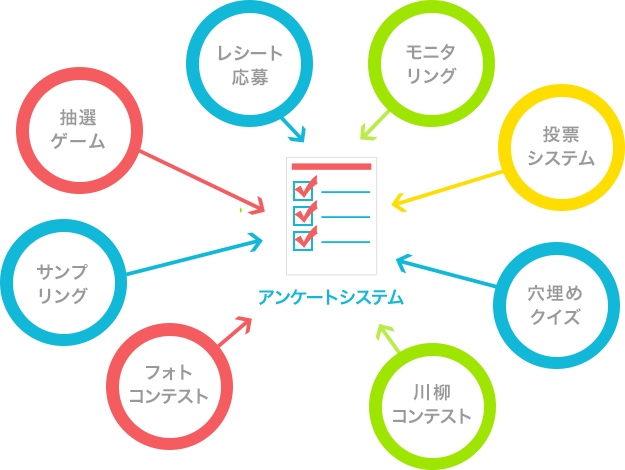 アンケートを使った様々なキャンペーン